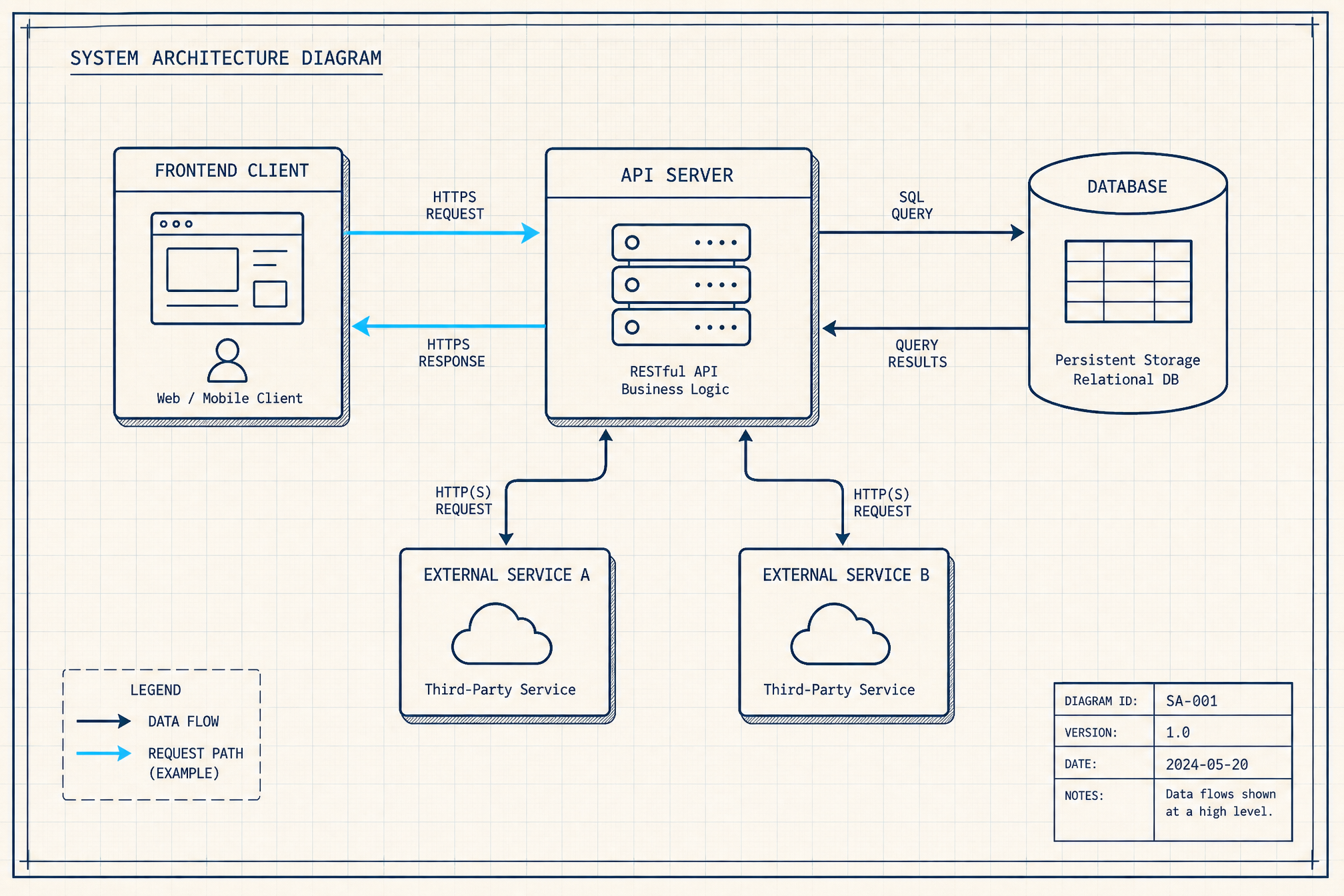 Visualise — Turn the plan into six blueprint diagrams: architecture, dat